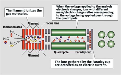 residual gas analyzers|how does an rga work.